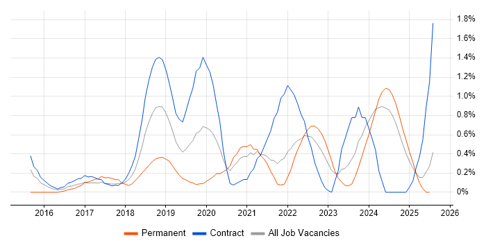Job vacancy trend for OneDrive in Tyne and Wear Job vacancy trend for OneDrive in Tyne and Wear