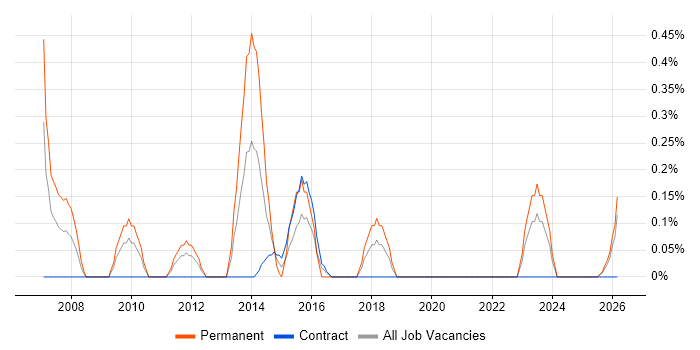 Online Gambling job vacancy trend in Tyne and Wear