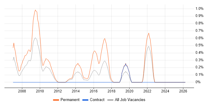 Online Marketing job vacancy trend in Tyne and Wear