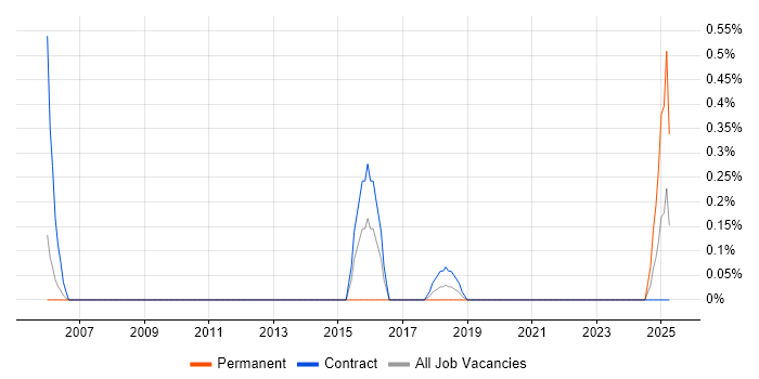 Job vacancy trend for Ontologies in Tyne and Wear Job vacancy trend for Ontologies in Tyne and Wear