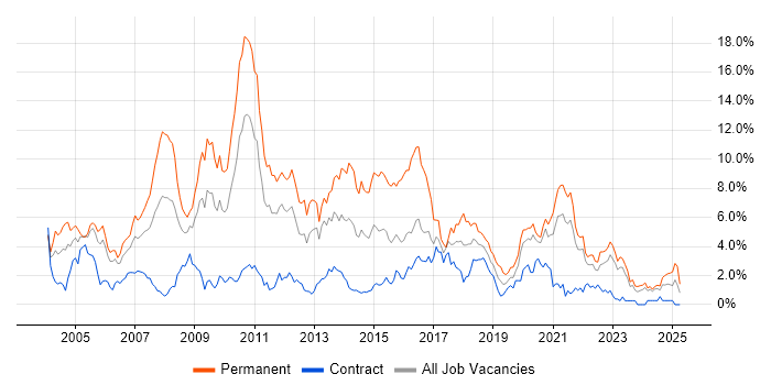 Job vacancy trend for OO in Tyne and Wear