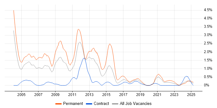 Job vacancy trend for OOD in Tyne and Wear Job vacancy trend for OOD in Tyne and Wear