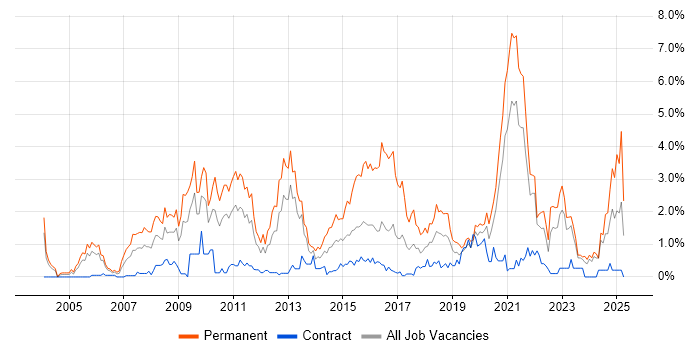 Job vacancy trend for OOP in Tyne and Wear Job vacancy trend for OOP in Tyne and Wear