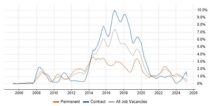 Job vacancy trend for Open Source in Tyne and Wear Job vacancy trend for Open Source in Tyne and Wear