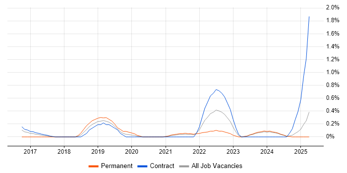 Job vacancy trend for OpenAPI in Tyne and Wear Job vacancy trend for OpenAPI in Tyne and Wear