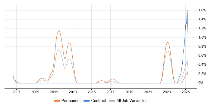 Job vacancy trend for OpenEdge in Tyne and Wear Job vacancy trend for OpenEdge in Tyne and Wear
