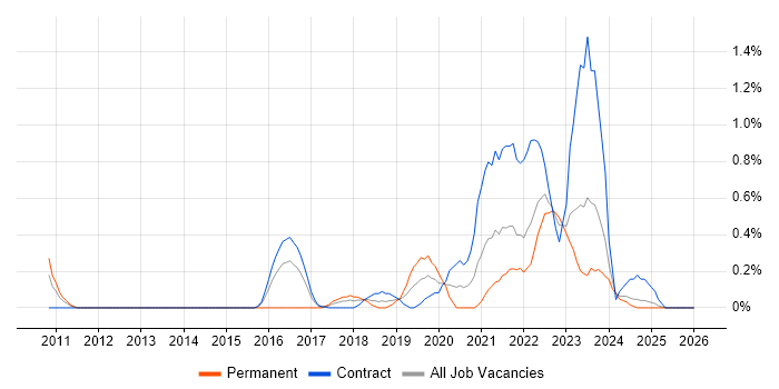 OpenID job vacancy trend in Tyne and Wear