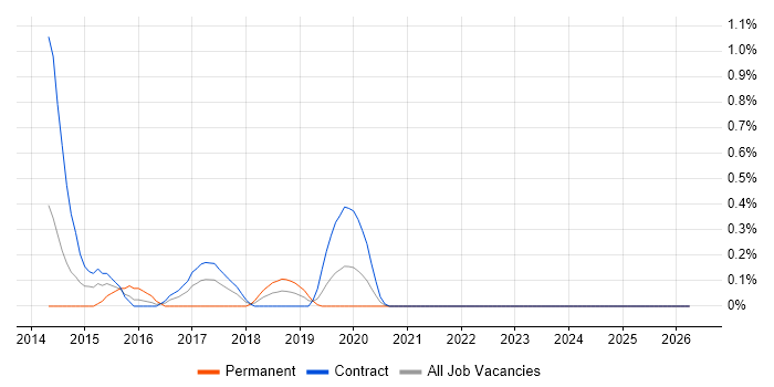 OpenLayers job vacancy trend in Tyne and Wear