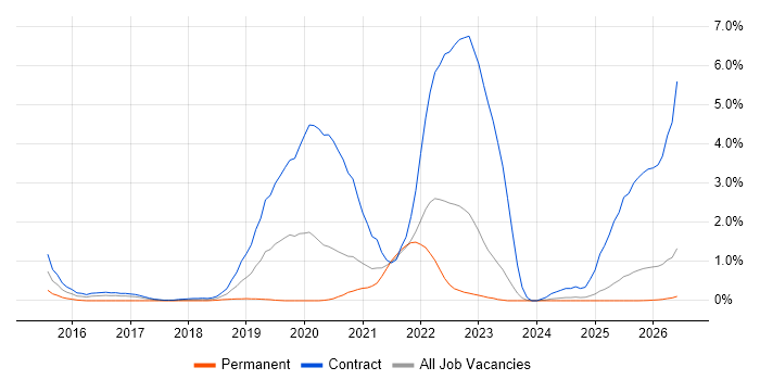 OpenShift job vacancy trend in Tyne and Wear