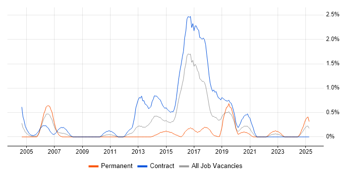 Job vacancy trend for Operational Acceptance Testing in Tyne and Wear Job vacancy trend for Operational Acceptance Testing in Tyne and Wear