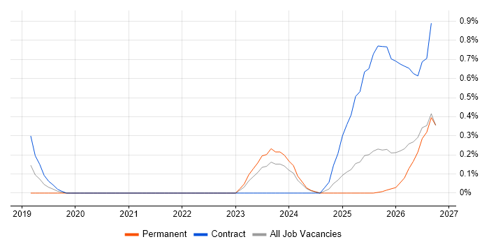 Operational Resilience job vacancy trend in Tyne and Wear