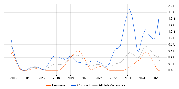 Job vacancy trend for Operational Stability in Tyne and Wear Job vacancy trend for Operational Stability in Tyne and Wear