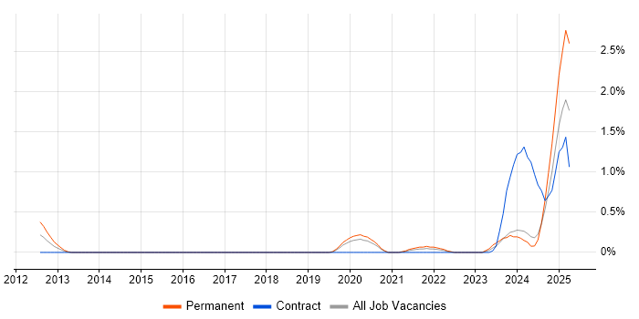 Job vacancy trend for Operational Technology in Tyne and Wear Job vacancy trend for Operational Technology in Tyne and Wear