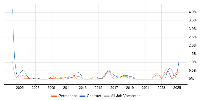 Job vacancy trend for Operations Management in Tyne and Wear Job vacancy trend for Operations Management in Tyne and Wear