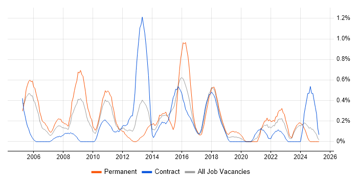 Job vacancy trend for Operations Manager in Tyne and Wear Job vacancy trend for Operations Manager in Tyne and Wear