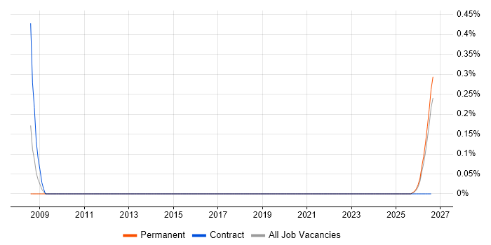 Operations Technician job vacancy trend in Tyne and Wear