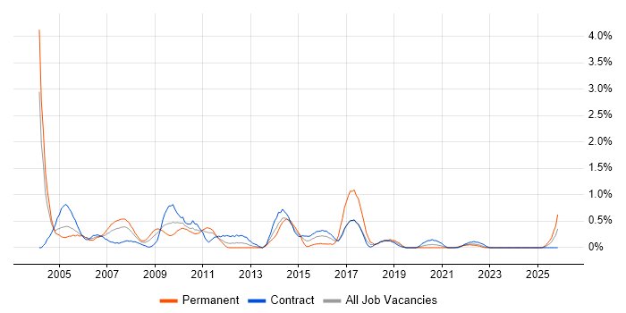Oracle Analyst job vacancy trend in Tyne and Wear