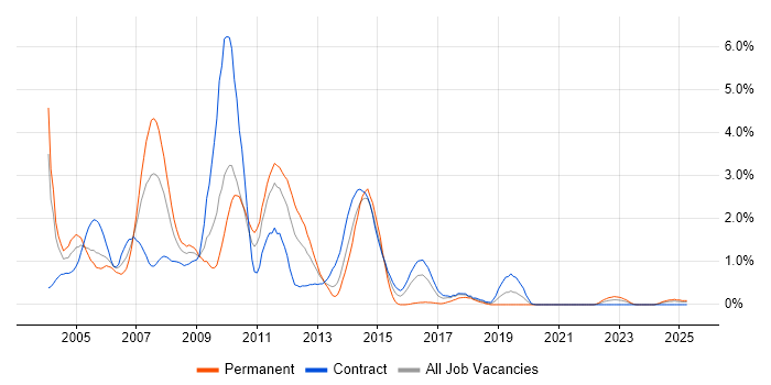 Job vacancy trend for Oracle Applications in Tyne and Wear Job vacancy trend for Oracle Applications in Tyne and Wear
