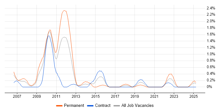 Job vacancy trend for Oracle Assets in Tyne and Wear Job vacancy trend for Oracle Assets in Tyne and Wear