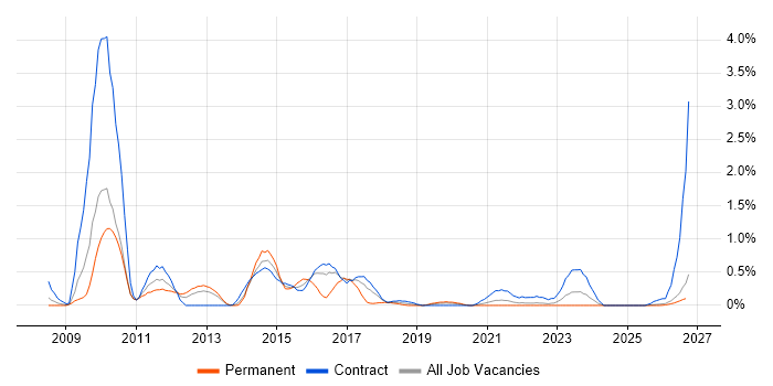 Oracle BI Publisher job vacancy trend in Tyne and Wear