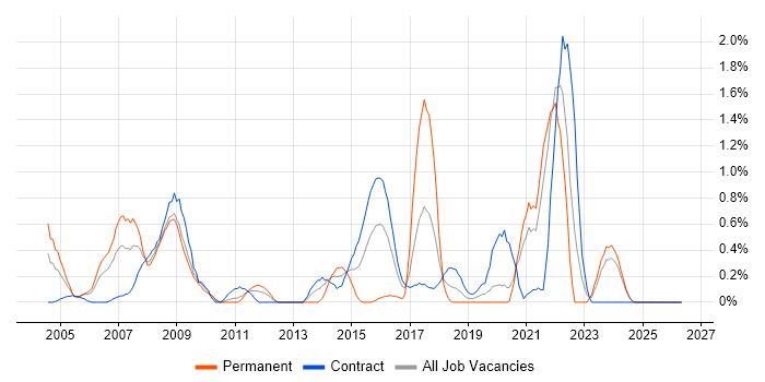 Oracle Certification job vacancy trend in Tyne and Wear