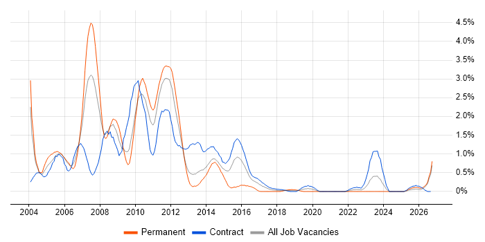 Oracle Consultant job vacancy trend in Tyne and Wear