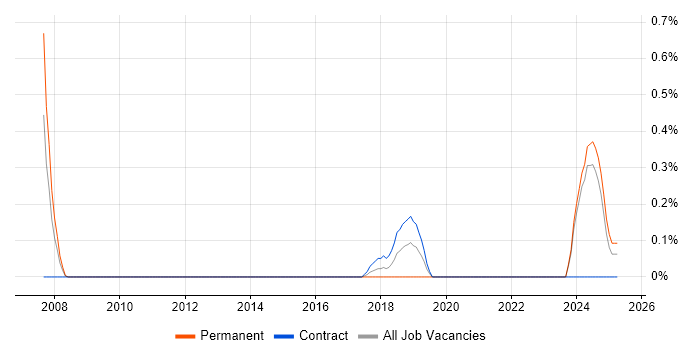 Job vacancy trend for Oracle Database Engineer in Tyne and Wear Job vacancy trend for Oracle Database Engineer in Tyne and Wear