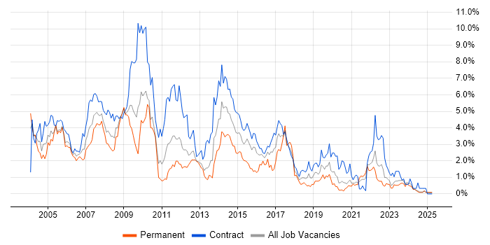Job vacancy trend for Oracle Database in Tyne and Wear Job vacancy trend for Oracle Database in Tyne and Wear