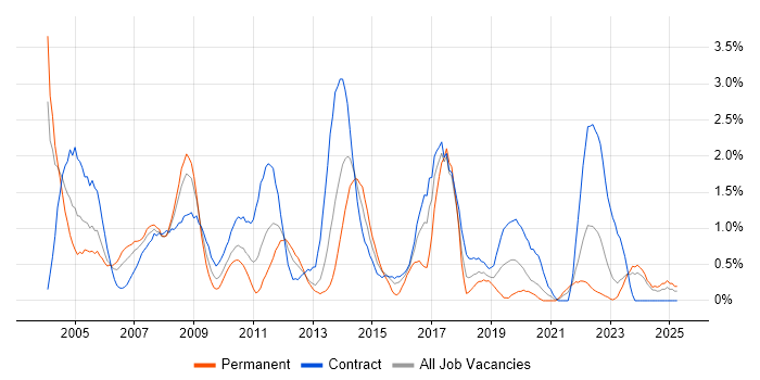 Job vacancy trend for Oracle DBA in Tyne and Wear Job vacancy trend for Oracle DBA in Tyne and Wear