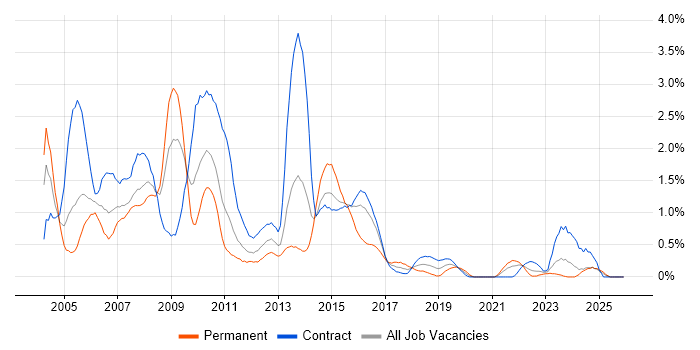 Oracle Developer job vacancy trend in Tyne and Wear