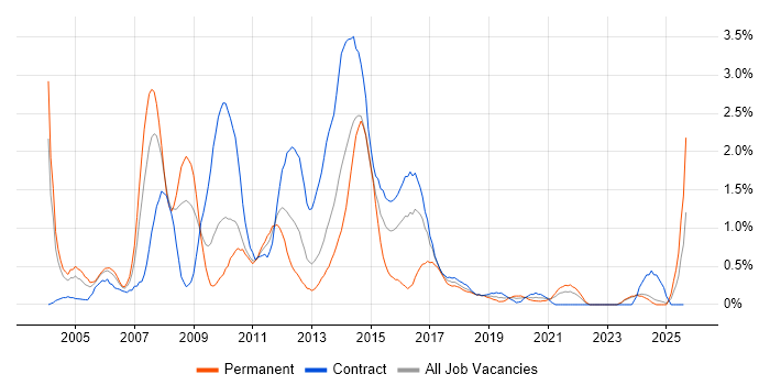Job vacancy trend for Oracle EBS in Tyne and Wear