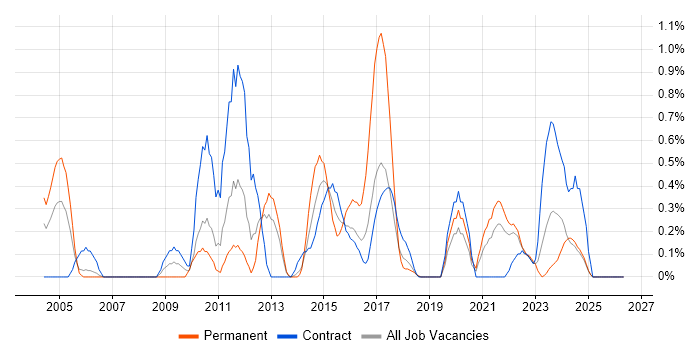 Oracle ERP job vacancy trend in Tyne and Wear