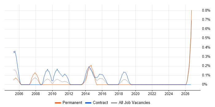 Oracle Financials Analyst job vacancy trend in Tyne and Wear