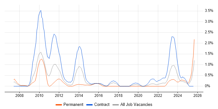 Job vacancy trend for Oracle Fusion in Tyne and Wear