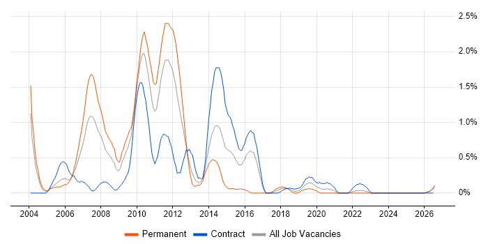 Oracle Payables job vacancy trend in Tyne and Wear
