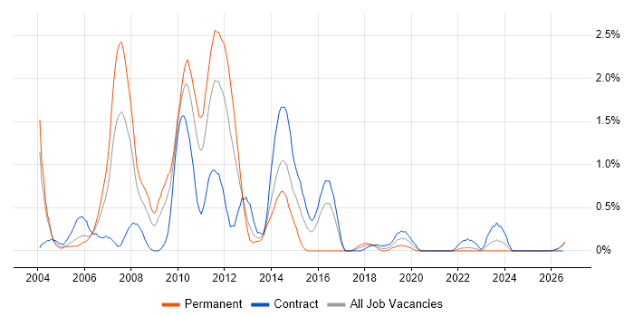 Oracle Receivables job vacancy trend in Tyne and Wear