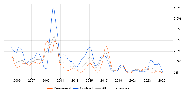Job vacancy trend for Oracle Reports in Tyne and Wear