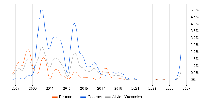 Oracle SOA Suite job vacancy trend in Tyne and Wear