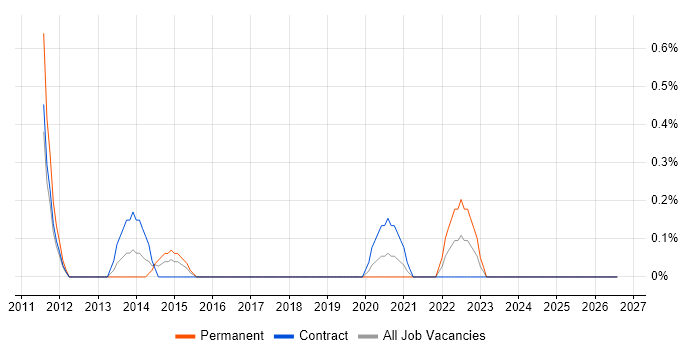 Oracle Subledger Accounting job vacancy trend in Tyne and Wear