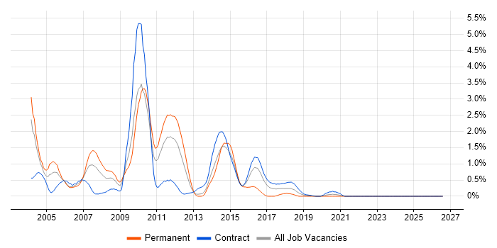 Oracle Workflow job vacancy trend in Tyne and Wear