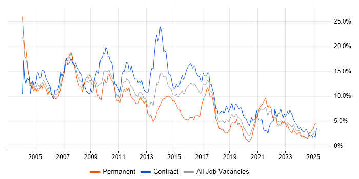 Job vacancy trend for Oracle in Tyne and Wear Job vacancy trend for Oracle in Tyne and Wear