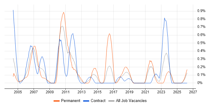 Order Management job vacancy trend in Tyne and Wear