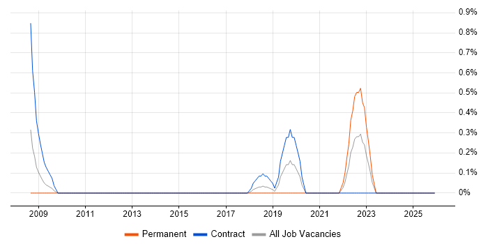 Order to Cash job vacancy trend in Tyne and Wear