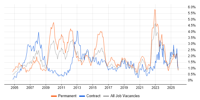 Organisational Skills job vacancy trend in Tyne and Wear