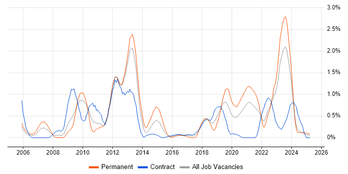 Job vacancy trend for OSPF in Tyne and Wear Job vacancy trend for OSPF in Tyne and Wear