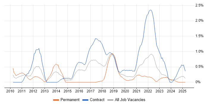 Job vacancy trend for OWASP in Tyne and Wear Job vacancy trend for OWASP in Tyne and Wear