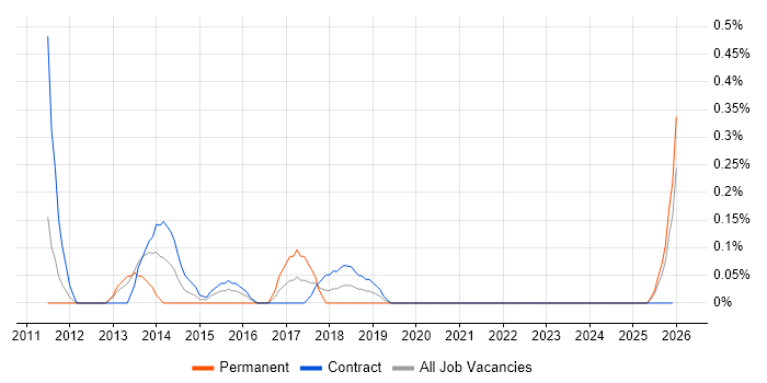 P3O job vacancy trend in Tyne and Wear