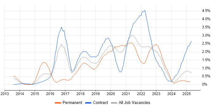 Job vacancy trend for PaaS in Tyne and Wear Job vacancy trend for PaaS in Tyne and Wear