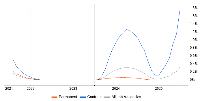 Job vacancy trend for PagerDuty in Tyne and Wear