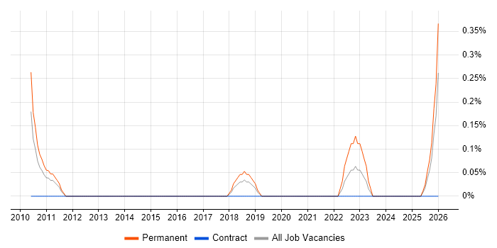 Paid Search job vacancy trend in Tyne and Wear